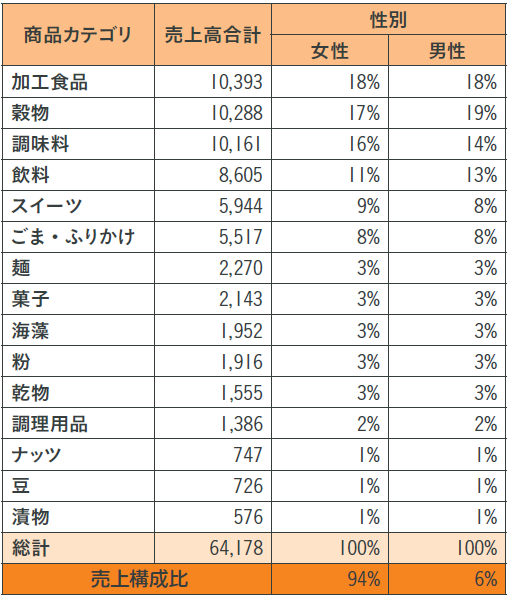 図表5　性別の商品構成